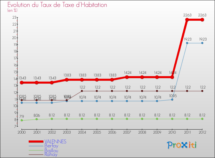 Evolution du taux de la taxe d'habitation pour VALENNES et les communes proches Comparaison des taux de la taxe d'habitation pour VALENNES et les communes voisines