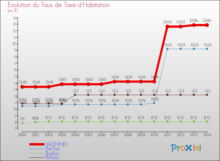 Evolution du taux de la taxe d'habitation pour VALENNES et les communes proches de 2000 à 2014 Comparaison des taux de la taxe d'habitation pour VALENNES et les communes voisines de 2000 à 2014