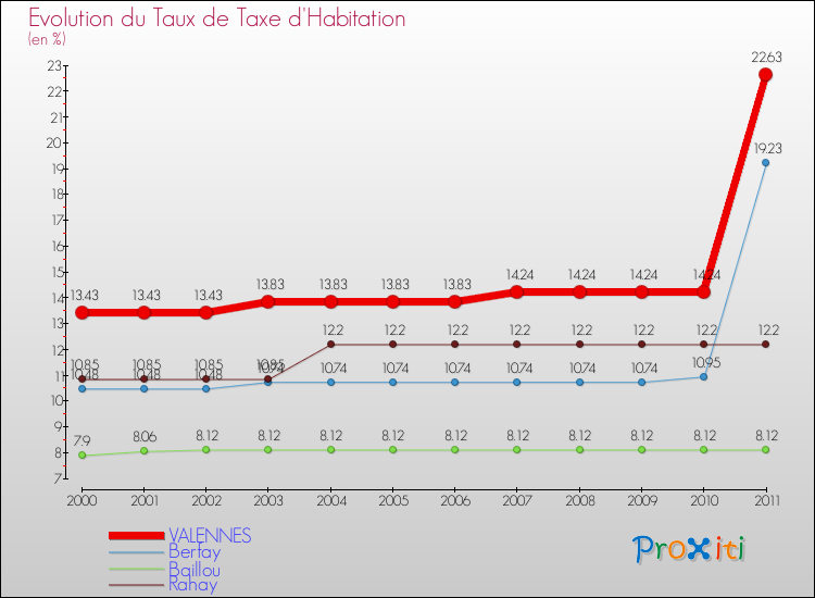 Evolution du taux de la taxe d'habitation pour VALENNES et les communes proches Comparaison des taux de la taxe d'habitation pour VALENNES et les communes voisines