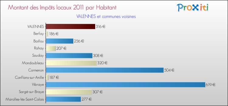 Montant des impôts locaux par Habitant pour VALENNES et les communes proches Comparaison des impôts locaux par habitant pour VALENNES et les communes voisines