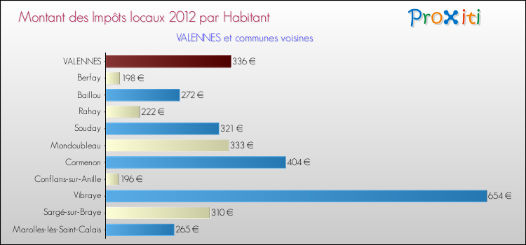 Montant des impôts locaux par Habitant pour VALENNES et les communes proches Comparaison des impôts locaux par habitant pour VALENNES et les communes voisines
