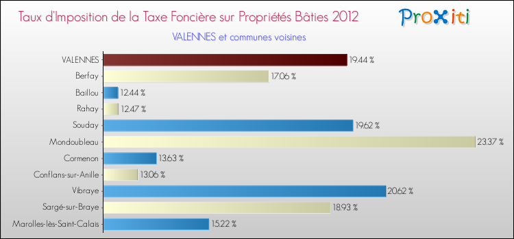Taux d'imposition de la taxe foncière sur le bati 2012 pour VALENNES et les communes proches Comparaison des taux d'imposition de la taxe foncière sur le bati 2012 pour VALENNES et les communes voisines