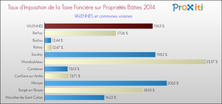 Taux d'imposition de la taxe foncière sur le bati 2014 pour VALENNES et les communes proches Comparaison des taux d'imposition de la taxe foncière sur le bati 2014 pour VALENNES et les communes voisines