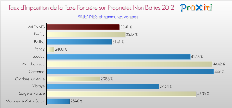 Taux d'imposition de la taxe foncière sur les immeubles et terrains non batis 2012 pour VALENNES et les communes proches Comparaison des taux d'imposition de la taxe foncière sur les immeubles et terrains non batis 2012 pour VALENNES et les communes voisines