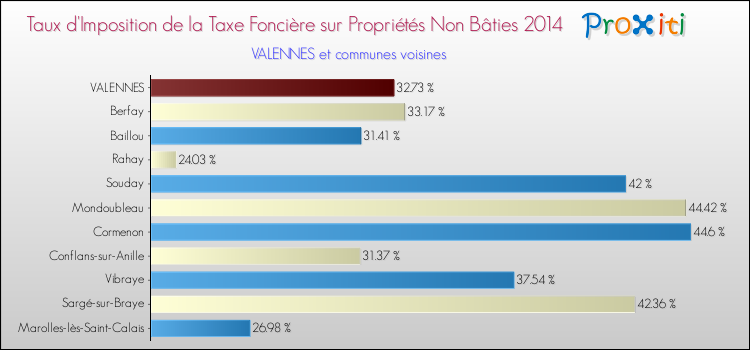 Taux d'imposition de la taxe foncière sur les immeubles et terrains non batis 2014 pour VALENNES et les communes proches Comparaison des taux d'imposition de la taxe foncière sur les immeubles et terrains non batis 2014 pour VALENNES et les communes voisines