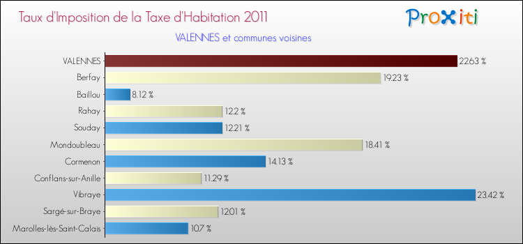 Taux d'imposition de la taxe d'habitation 2011 pour VALENNES et les communes proches Comparaison des taux d'imposition de la taxe d'habitation 2011 pour VALENNES et les communes voisines