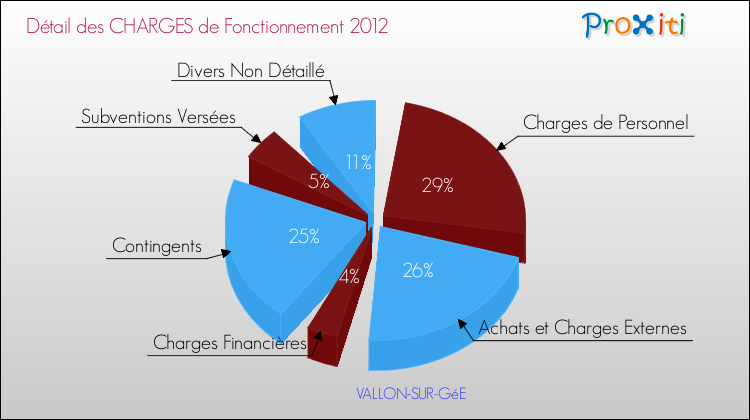 Décomposition des Charges de Fonctionnement 2012 de la commune de VALLON-SUR-GéE Charges de Fonctionnement 2012 pour la commune de VALLON-SUR-GéE
