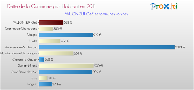 Dette par habitant de la commune en 2011 pour VALLON-SUR-GéE et les communes proches Comparaison de la dette par habitant de la commune en 2011 pour VALLON-SUR-GéE et les communes voisines