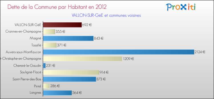Dette par habitant de la commune en 2012 pour VALLON-SUR-GéE et les communes proches Comparaison de la dette par habitant de la commune en 2012 pour VALLON-SUR-GéE et les communes voisines