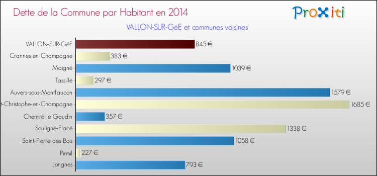 Dette par habitant de la commune en 2014 pour VALLON-SUR-GéE et les communes proches Comparaison de la dette par habitant de la commune en 2014 pour VALLON-SUR-GéE et les communes voisines