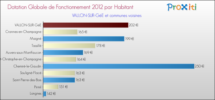 Montant des dotations globales de fonctionnement DGF par Habitant pour VALLON-SUR-GéE et les communes proches Comparaison des des dotations globales de fonctionnement DGF par habitant pour VALLON-SUR-GéE et les communes voisines