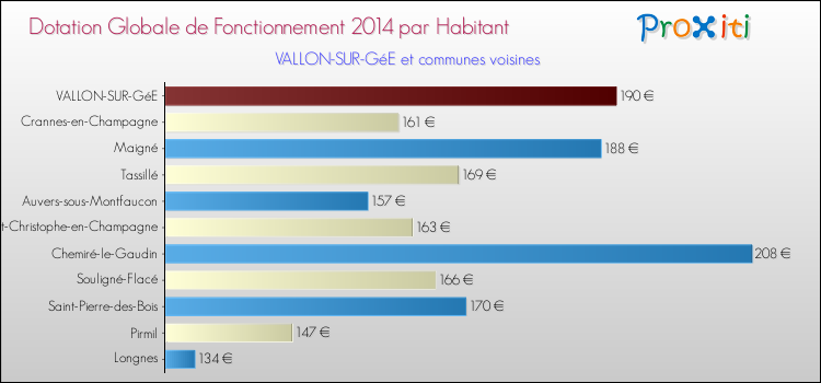 Montant des dotations globales de fonctionnement DGF par Habitant pour VALLON-SUR-GéE et les communes proches en 2014. Comparaison des des dotations globales de fonctionnement DGF par habitant pour VALLON-SUR-GéE et les communes voisines en 2014.