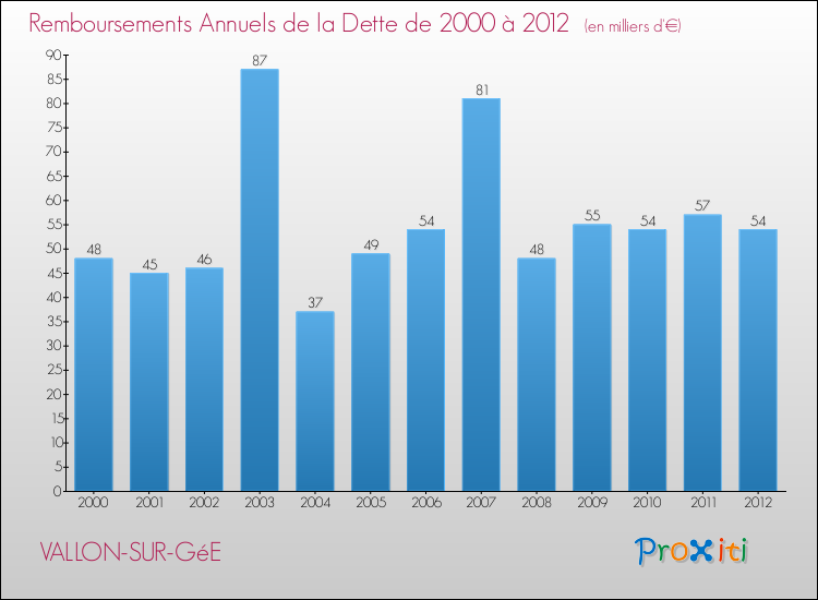 Evolution de l'annuité de la dette pour la commune de VALLON-SUR-GéE de 2000 à 2012 Annuités de la dette pour VALLON-SUR-GéE de 2000 à 2012