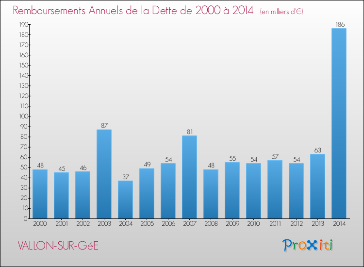 Evolution de l'annuité de la dette pour la commune de VALLON-SUR-GéE de 2000 à 2014 Annuités de la dette pour VALLON-SUR-GéE de 2000 à 2014