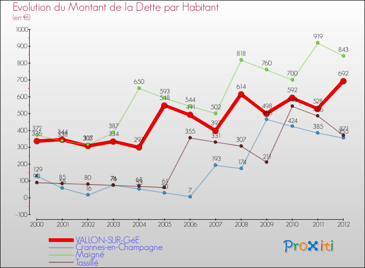 Evolution de la dette par habitant pour la commune de VALLON-SUR-GéE et les communes proches de 2000 à 2012 Comparaison de la dette par habitant pour VALLON-SUR-GéE et les communes voisines de 2000 à 2012
