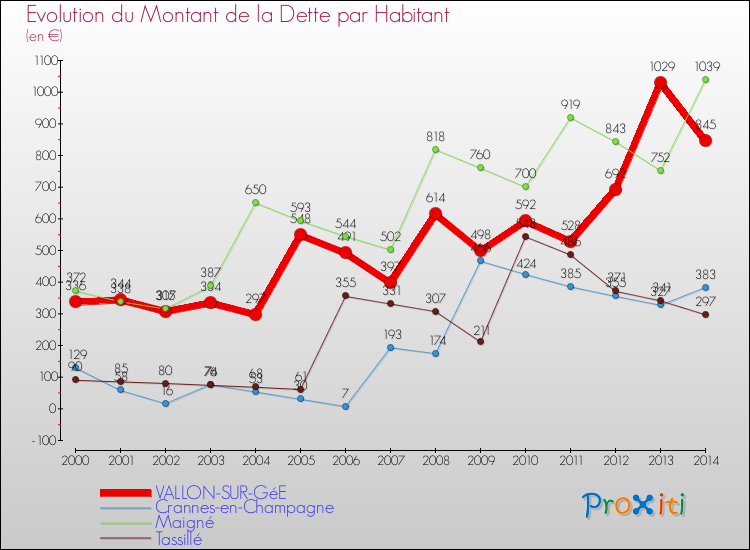 Evolution de la dette par habitant pour la commune de VALLON-SUR-GéE et les communes proches de 2000 à 2014 Comparaison de la dette par habitant pour VALLON-SUR-GéE et les communes voisines de 2000 à 2014