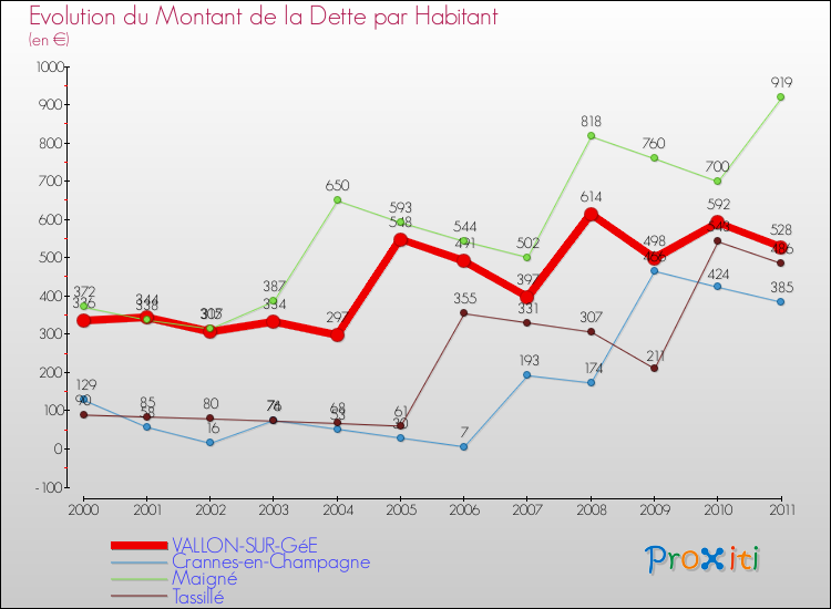Evolution de la dette par habitant pour la commune de VALLON-SUR-GéE et les communes proches Comparaison de la dette par habitant pour VALLON-SUR-GéE et les communes voisines