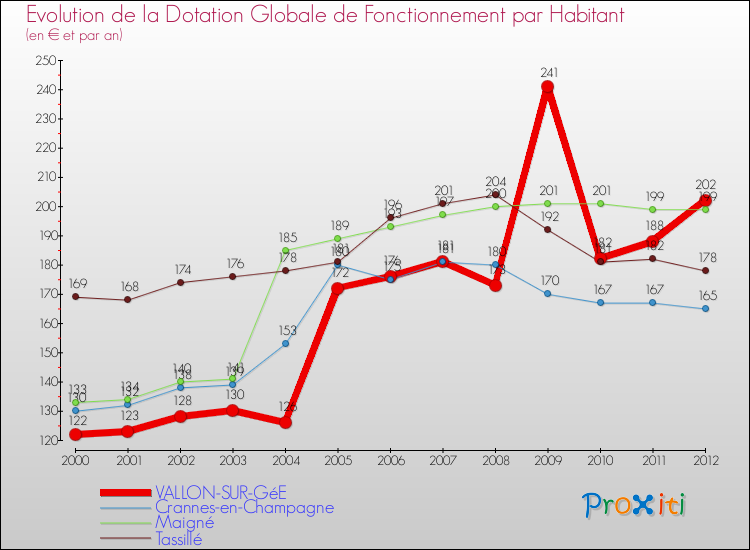 Evolution et montant de la dotation globale de fonctionnement par Habitant pour VALLON-SUR-GéE et les communes proches Comparaison des dotations globales de fonctionnement par habitant pour VALLON-SUR-GéE et les communes voisines