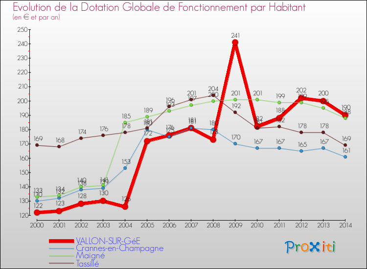 Evolution et montant de la dotation globale de fonctionnement par Habitant pour VALLON-SUR-GéE et les communes proches de 2000 à 2014. Comparaison des dotations globales de fonctionnement par habitant pour VALLON-SUR-GéE et les communes voisines de 2000 à 2014.