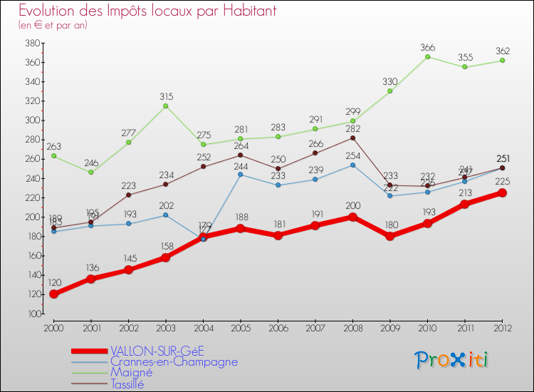 Evolution et montant des impôts locaux par Habitant pour VALLON-SUR-GéE et les communes proches Comparaison des impôts locaux par habitant pour VALLON-SUR-GéE et les communes voisines
