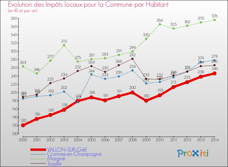 Evolution et montant des impôts locaux par Habitant pour VALLON-SUR-GéE et les communes proches de 2000 à 2014 Comparaison des impôts locaux par habitant pour VALLON-SUR-GéE et les communes voisines de 2000 à 2014