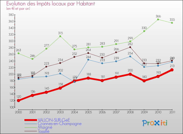 Evolution et montant des impôts locaux par Habitant pour VALLON-SUR-GéE et les communes proches Comparaison des impôts locaux par habitant pour VALLON-SUR-GéE et les communes voisines