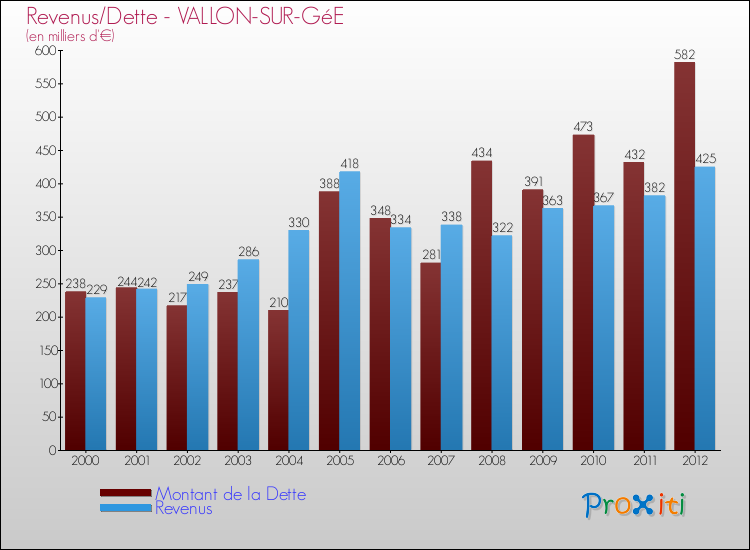 Evolution comparée de la dette et des revenus pour la commune de VALLON-SUR-GéE de 2000 à 2012 Comparaison de la dette et des revenus pour VALLON-SUR-GéE de 2000 à 2012