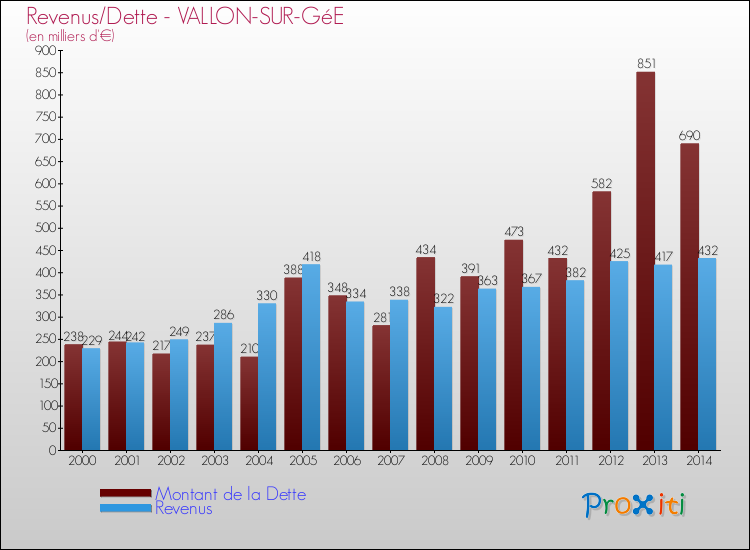 Evolution comparée de la dette et des revenus pour la commune de VALLON-SUR-GéE de 2000 à 2014 Comparaison de la dette et des revenus pour VALLON-SUR-GéE de 2000 à 2014
