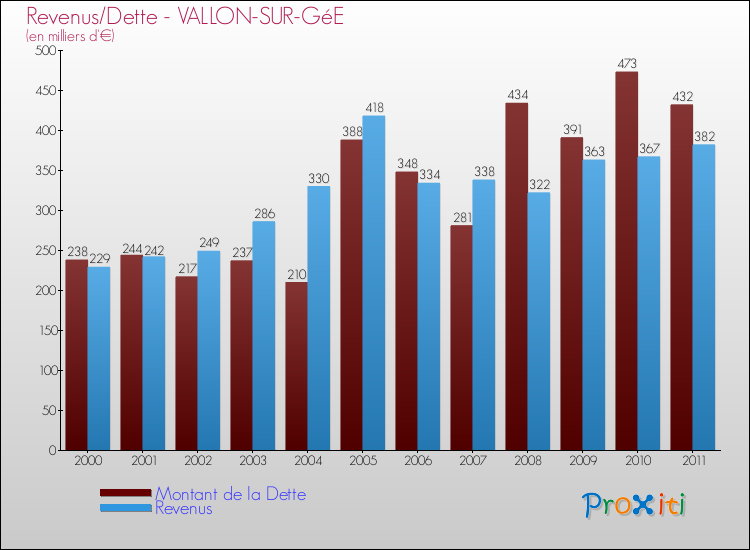 Evolution comparée de la dette et des revenus pour la commune de VALLON-SUR-GéE de 2000 à 2011 Comparaison de la dette et des revenus pour VALLON-SUR-GéE de 2000 à 2011