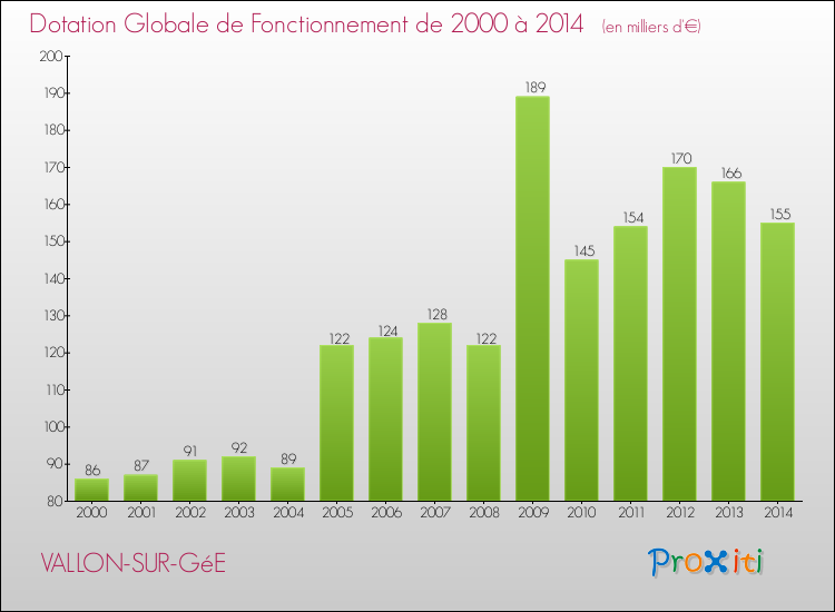 Evolution du montant de la Dotation Globale de Fonctionnement pour la commune de VALLON-SUR-GéE de 2000 à 2014 Evolution du montant de la Dotation Globale de Fonctionnement pour VALLON-SUR-GéE de 2000 à 2014