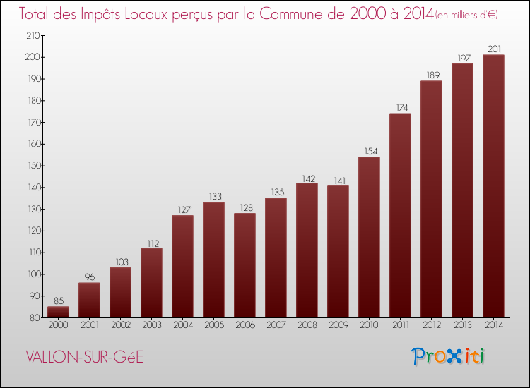 Evolution des Impôts Locaux pour la commune de VALLON-SUR-GéE de 2000 à 2014 Evolution des Impôts Locaux pour VALLON-SUR-GéE de 2000 à 2014