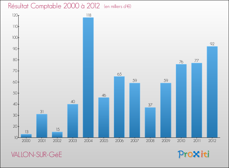 Evolution du résultat comptable pour la commune de VALLON-SUR-GéE de 2000 à 2012 Evolution du résultat comptable pour VALLON-SUR-GéE de 2000 à 2012