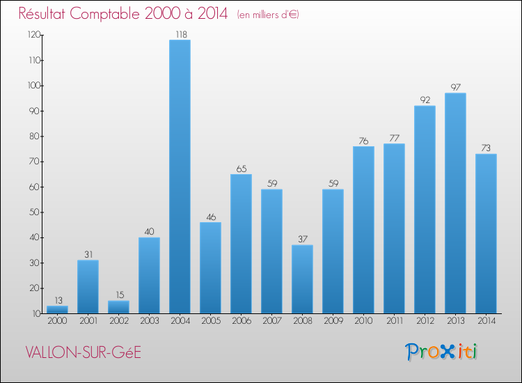 Evolution du résultat comptable pour la commune de VALLON-SUR-GéE de 2000 à 2014 Evolution du résultat comptable pour VALLON-SUR-GéE de 2000 à 2014