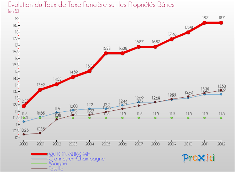 Evolution du taux de la taxe foncière sur le bati pour VALLON-SUR-GéE et les communes proches de 2000 à 2012 Comparaison des taux de taxe foncière sur le bati pour VALLON-SUR-GéE et les communes voisines de 2000 à 2012