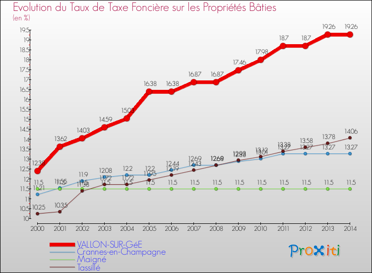 Evolution du taux de la taxe foncière sur le bati pour VALLON-SUR-GéE et les communes proches de 2000 à 2014 Comparaison des taux de taxe foncière sur le bati pour VALLON-SUR-GéE et les communes voisines de 2000 à 2014
