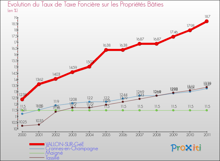 Evolution du taux de la taxe foncière sur le bati pour VALLON-SUR-GéE et les communes proches Comparaison des taux de taxe foncière sur le bati pour VALLON-SUR-GéE et les communes voisines