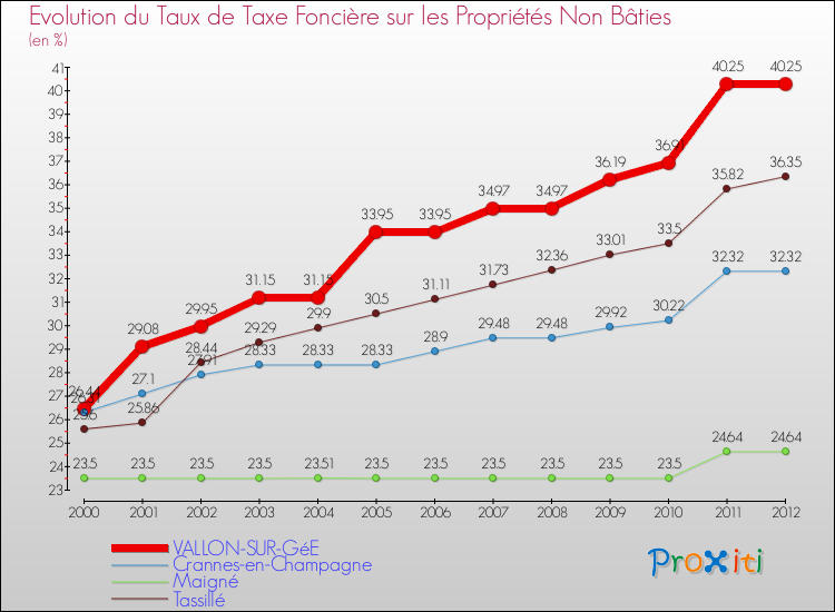Evolution du taux de la taxe foncière sur les immeubles et terrains non batis pour VALLON-SUR-GéE et les communes proches de 2000 à 2012 Comparaison des taux de la taxe foncière sur les immeubles et terrains non batis pour VALLON-SUR-GéE et les communes voisines de 2000 à 2012