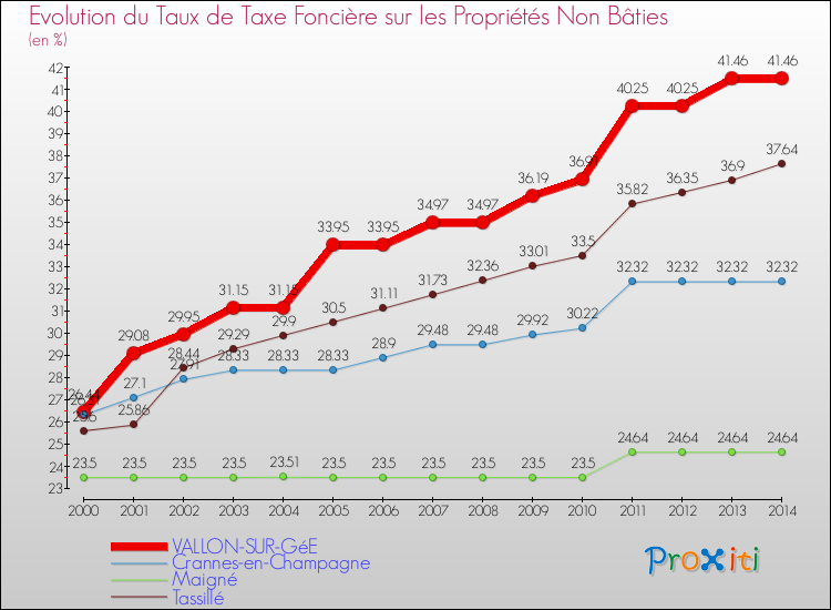 Evolution du taux de la taxe foncière sur les immeubles et terrains non batis pour VALLON-SUR-GéE et les communes proches de 2000 à 2014 Comparaison des taux de la taxe foncière sur les immeubles et terrains non batis pour VALLON-SUR-GéE et les communes voisines de 2000 à 2014