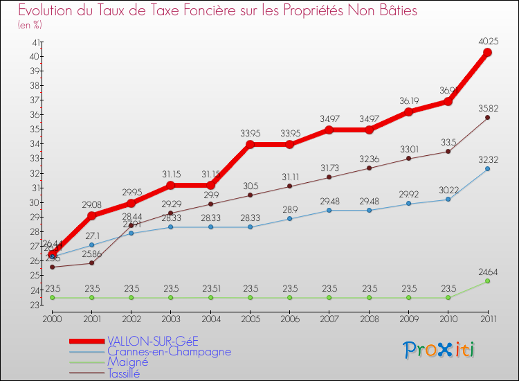 Evolution du taux de la taxe foncière sur les immeubles et terrains non batis pour VALLON-SUR-GéE et les communes proches Comparaison des taux de la taxe foncière sur les immeubles et terrains non batis pour VALLON-SUR-GéE et les communes voisines