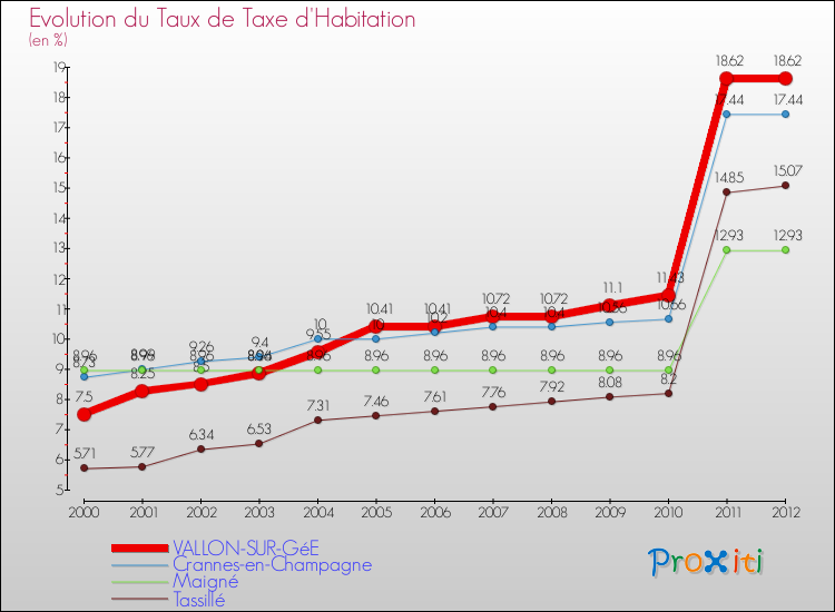 Evolution du taux de la taxe d'habitation pour VALLON-SUR-GéE et les communes proches Comparaison des taux de la taxe d'habitation pour VALLON-SUR-GéE et les communes voisines