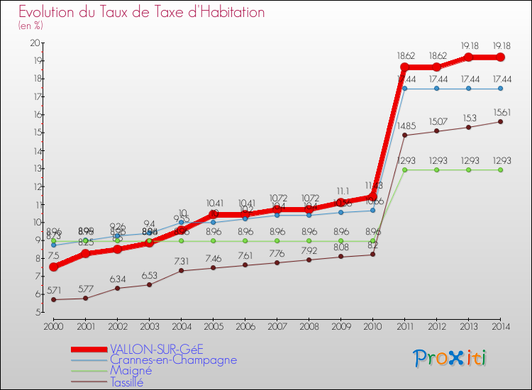 Evolution du taux de la taxe d'habitation pour VALLON-SUR-GéE et les communes proches de 2000 à 2014 Comparaison des taux de la taxe d'habitation pour VALLON-SUR-GéE et les communes voisines de 2000 à 2014