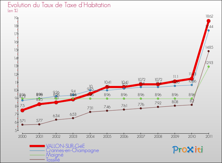 Evolution du taux de la taxe d'habitation pour VALLON-SUR-GéE et les communes proches Comparaison des taux de la taxe d'habitation pour VALLON-SUR-GéE et les communes voisines