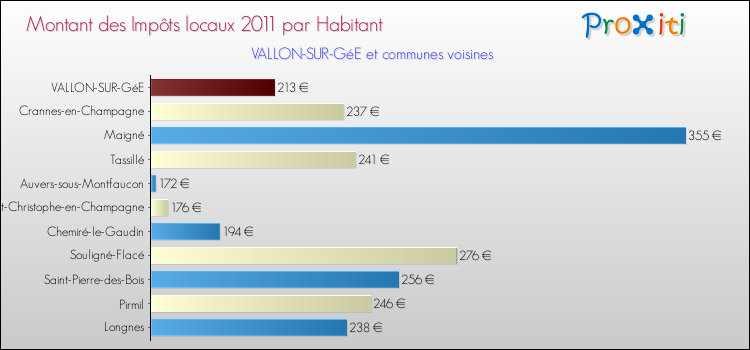 Montant des impôts locaux par Habitant pour VALLON-SUR-GéE et les communes proches Comparaison des impôts locaux par habitant pour VALLON-SUR-GéE et les communes voisines