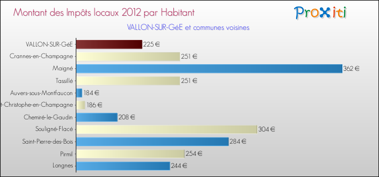 Montant des impôts locaux par Habitant pour VALLON-SUR-GéE et les communes proches Comparaison des impôts locaux par habitant pour VALLON-SUR-GéE et les communes voisines