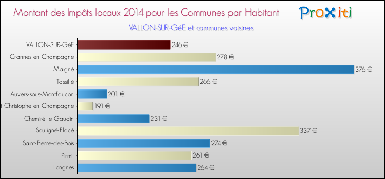 Montant des impôts locaux par Habitant pour VALLON-SUR-GéE et les communes proches en 2014 Comparaison des impôts locaux par habitant pour VALLON-SUR-GéE et les communes voisines en 2014