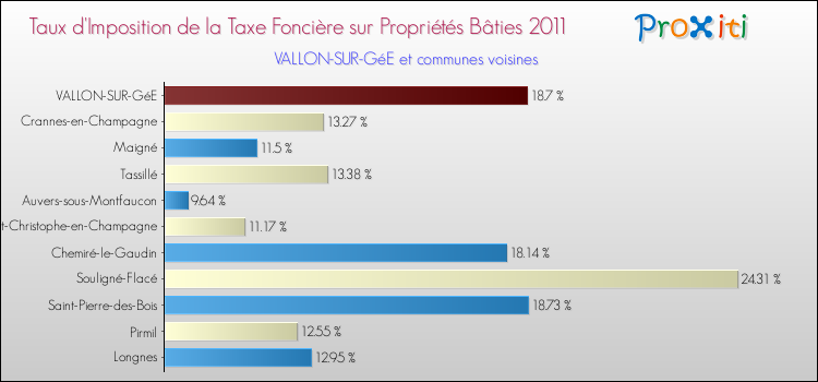 Taux d'imposition de la taxe foncière sur le bati 2011 pour VALLON-SUR-GéE et les communes proches Comparaison des taux d'imposition de la taxe foncière sur le bati 2011 pour VALLON-SUR-GéE et les communes voisines