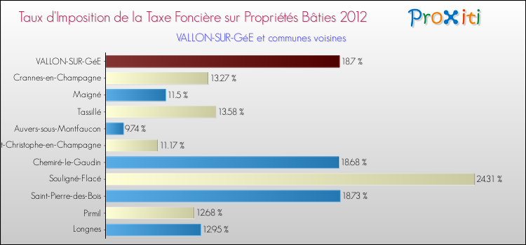 Taux d'imposition de la taxe foncière sur le bati 2012 pour VALLON-SUR-GéE et les communes proches Comparaison des taux d'imposition de la taxe foncière sur le bati 2012 pour VALLON-SUR-GéE et les communes voisines