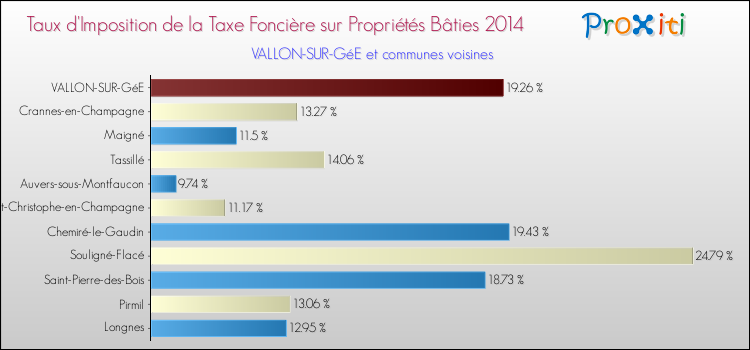 Taux d'imposition de la taxe foncière sur le bati 2014 pour VALLON-SUR-GéE et les communes proches Comparaison des taux d'imposition de la taxe foncière sur le bati 2014 pour VALLON-SUR-GéE et les communes voisines