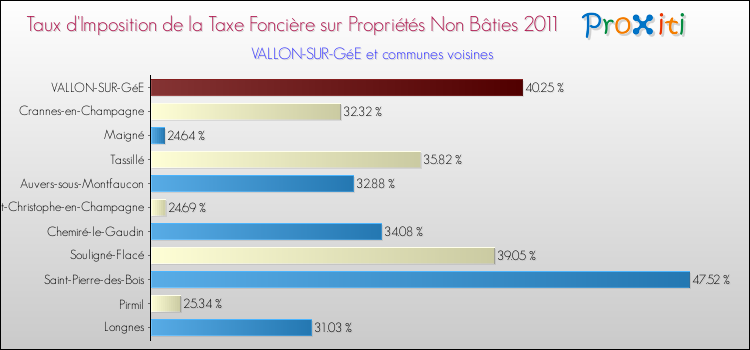 Taux d'imposition de la taxe foncière sur les immeubles et terrains non batis 2011 pour VALLON-SUR-GéE et les communes proches Comparaison des taux d'imposition de la taxe foncière sur les immeubles et terrains non batis 2011 pour VALLON-SUR-GéE et les communes voisines