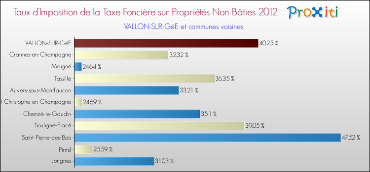 Taux d'imposition de la taxe foncière sur les immeubles et terrains non batis 2012 pour VALLON-SUR-GéE et les communes proches Comparaison des taux d'imposition de la taxe foncière sur les immeubles et terrains non batis 2012 pour VALLON-SUR-GéE et les communes voisines